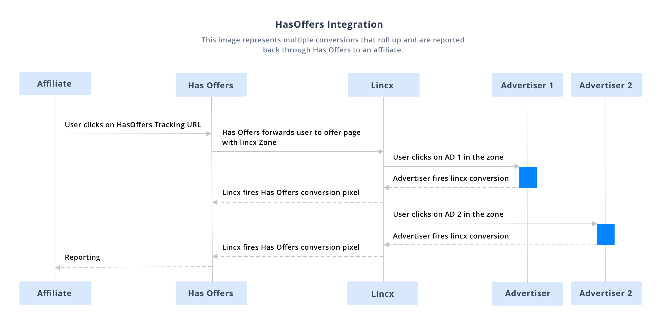 HasOffers_Integration.png